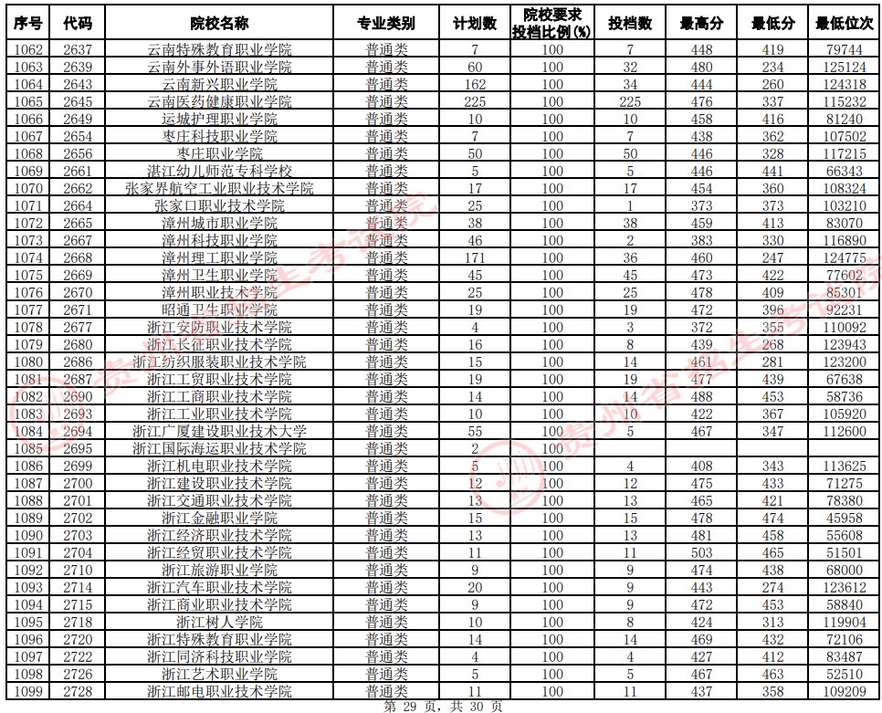 2021貴州高考專科院校平行志愿投檔分數(shù)線（文史）29.jpg