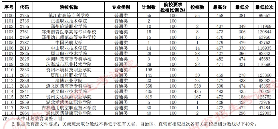 2021貴州高考專科院校平行志愿投檔分數(shù)線（文史）30.jpg