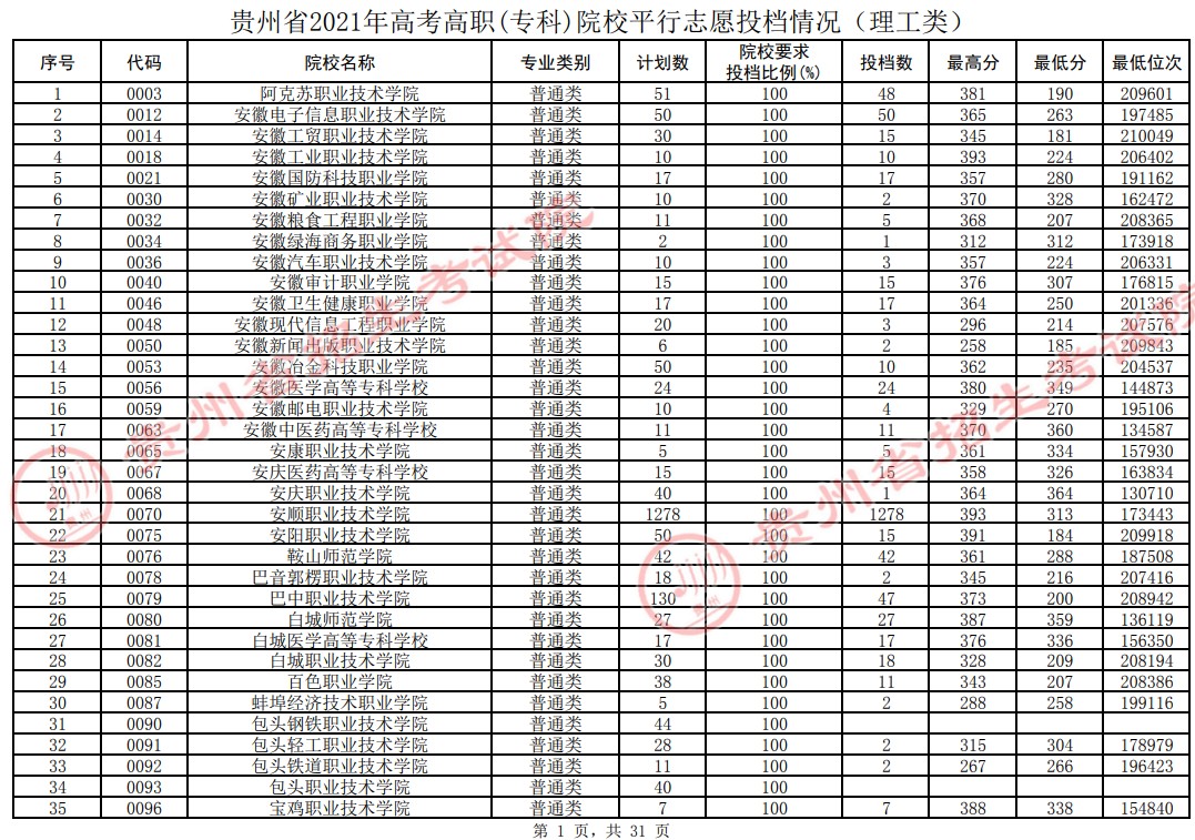 2021貴州高考?？圃盒Ｆ叫兄驹竿稒n分?jǐn)?shù)線（理工）.jpg