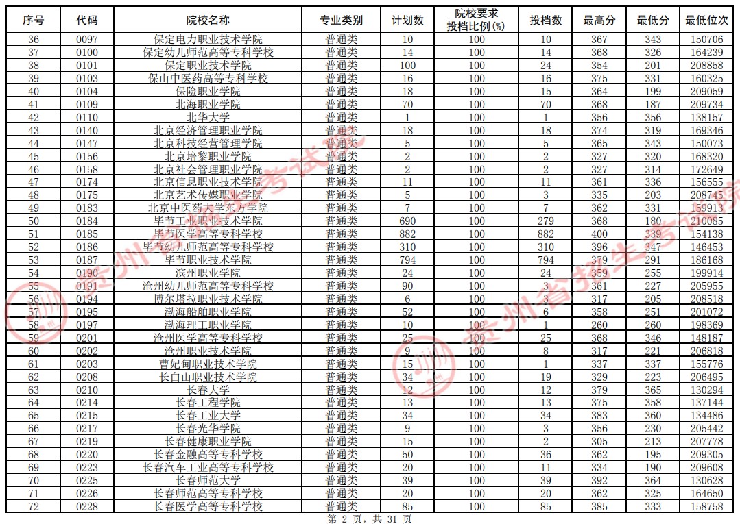 2021貴州高考?？圃盒Ｆ叫兄驹竿稒n分?jǐn)?shù)線（理工）2.jpg