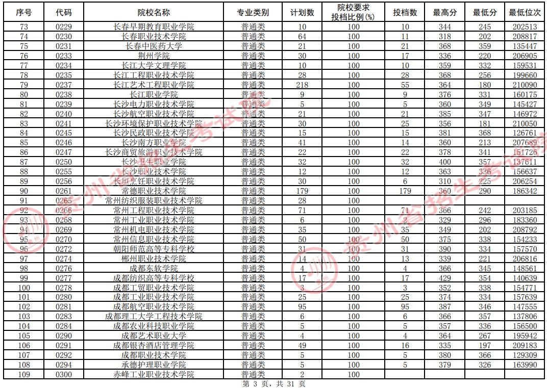 2021貴州高考?？圃盒Ｆ叫兄驹竿稒n分?jǐn)?shù)線（理工）3.jpg