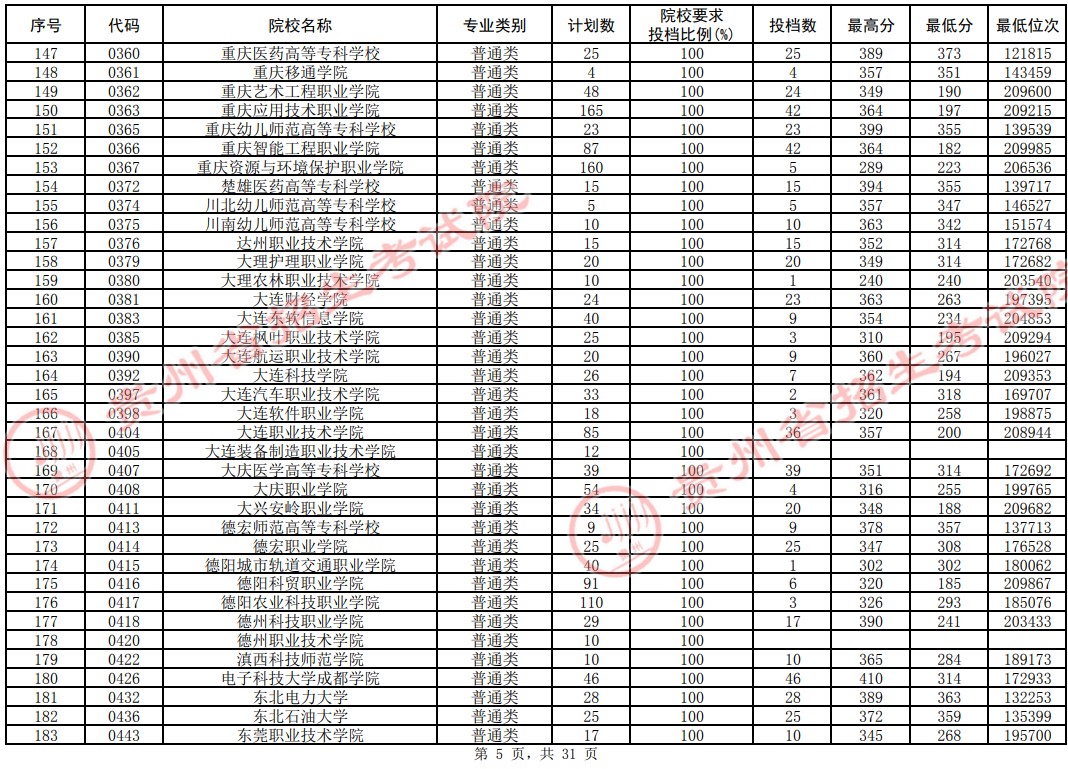 2021貴州高考?？圃盒Ｆ叫兄驹竿稒n分?jǐn)?shù)線（理工）5.jpg