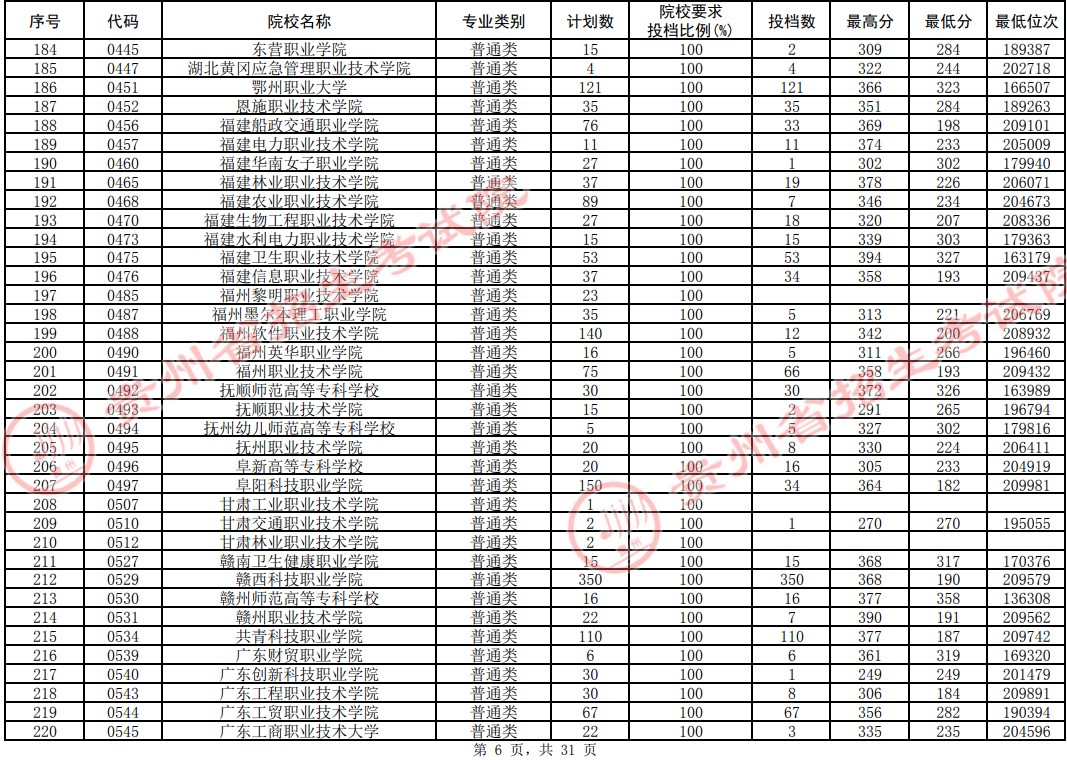 2021貴州高考?？圃盒Ｆ叫兄驹竿稒n分?jǐn)?shù)線（理工）6.jpg
