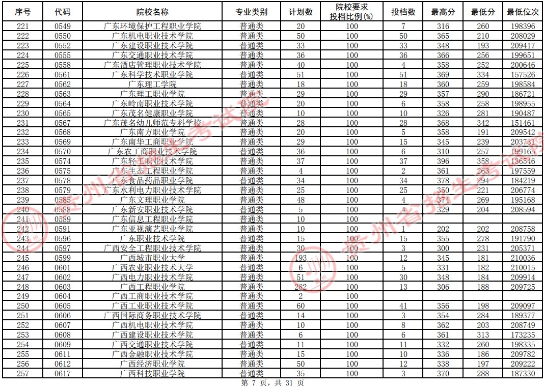 2021貴州高考?？圃盒Ｆ叫兄驹竿稒n分?jǐn)?shù)線（理工）7.jpg