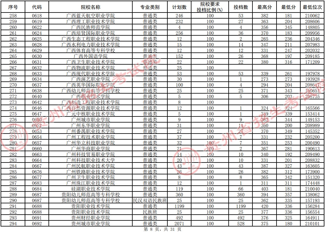 2021貴州高考?？圃盒Ｆ叫兄驹竿稒n分?jǐn)?shù)線（理工）8.jpg