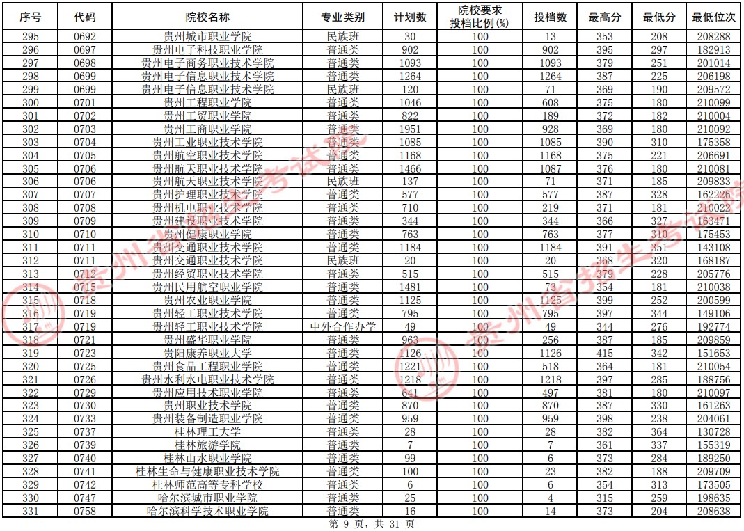 2021貴州高考?？圃盒Ｆ叫兄驹竿稒n分?jǐn)?shù)線（理工）9.jpg