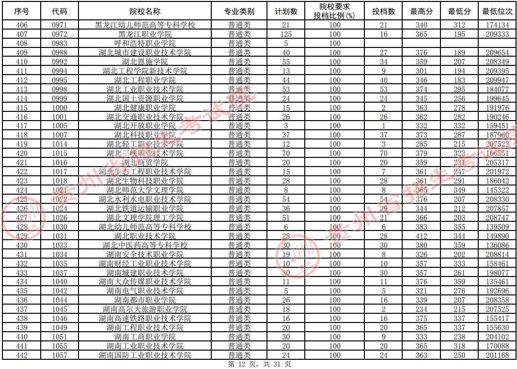 2021貴州高考?？圃盒Ｆ叫兄驹竿稒n分?jǐn)?shù)線（理工）12.jpg