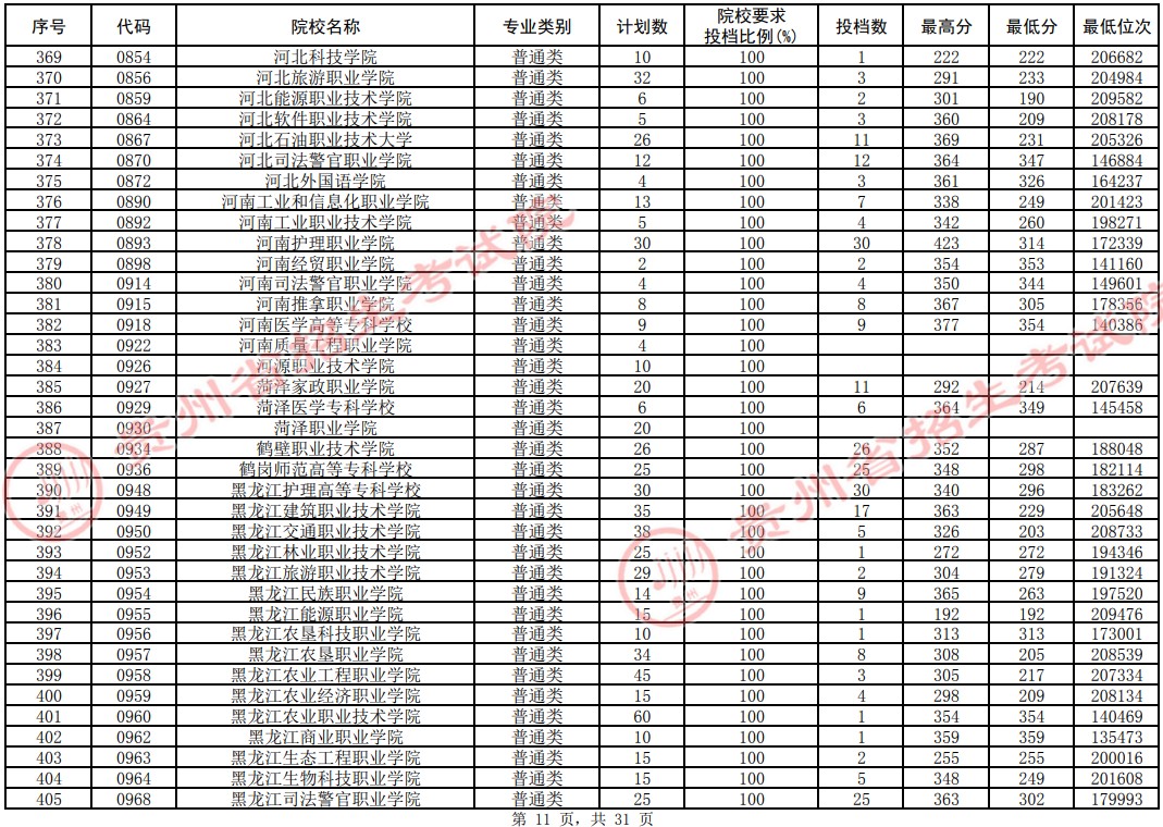 2021貴州高考?？圃盒Ｆ叫兄驹竿稒n分?jǐn)?shù)線（理工）11.jpg