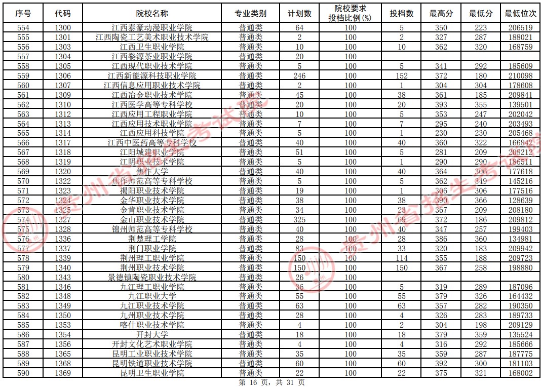 2021貴州高考專科院校平行志愿投檔分?jǐn)?shù)線（理工）16.jpg