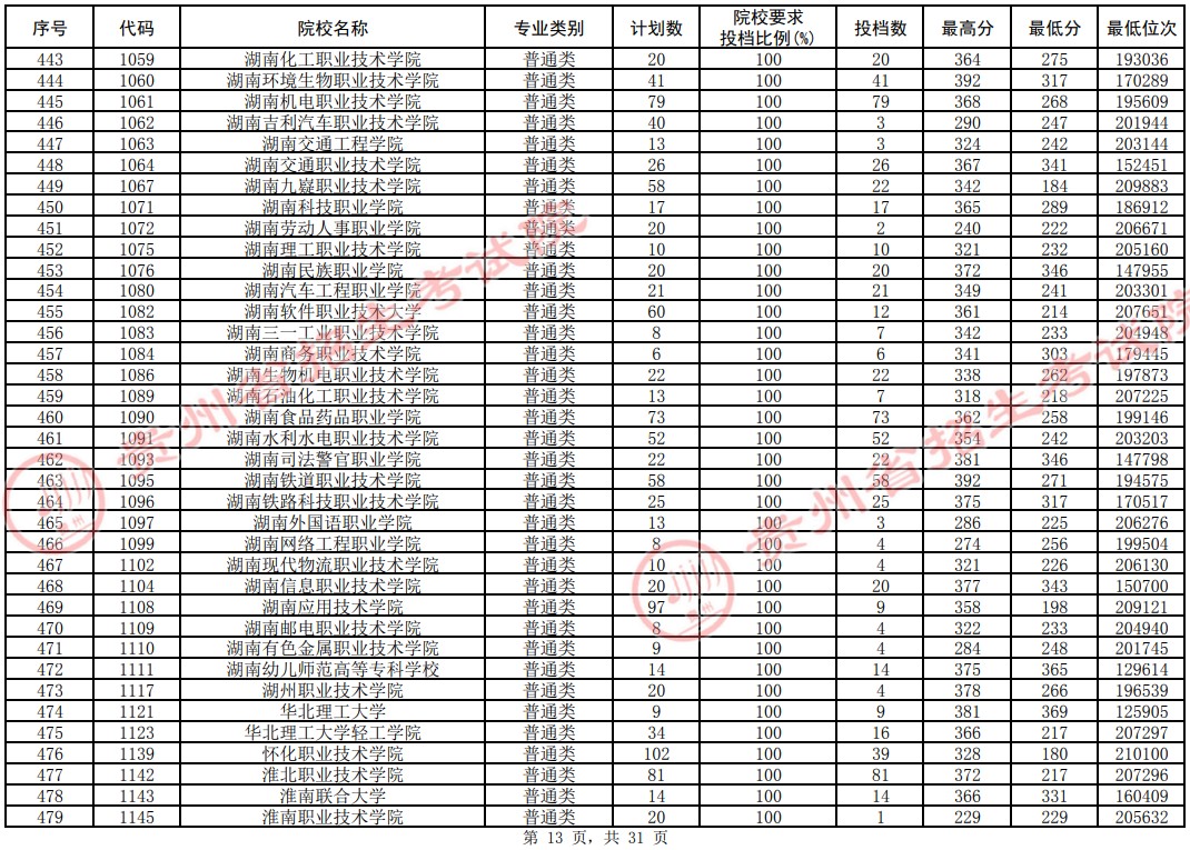 2021貴州高考?？圃盒Ｆ叫兄驹竿稒n分?jǐn)?shù)線（理工）13.jpg