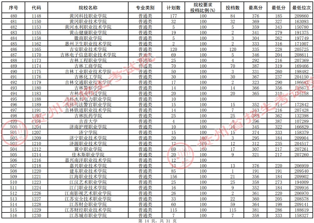 2021貴州高考?？圃盒Ｆ叫兄驹竿稒n分?jǐn)?shù)線（理工）14.jpg
