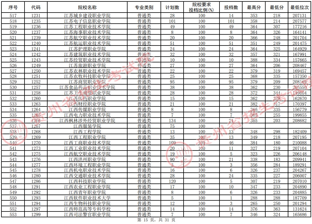 2021貴州高考?？圃盒Ｆ叫兄驹竿稒n分?jǐn)?shù)線（理工）15.jpg