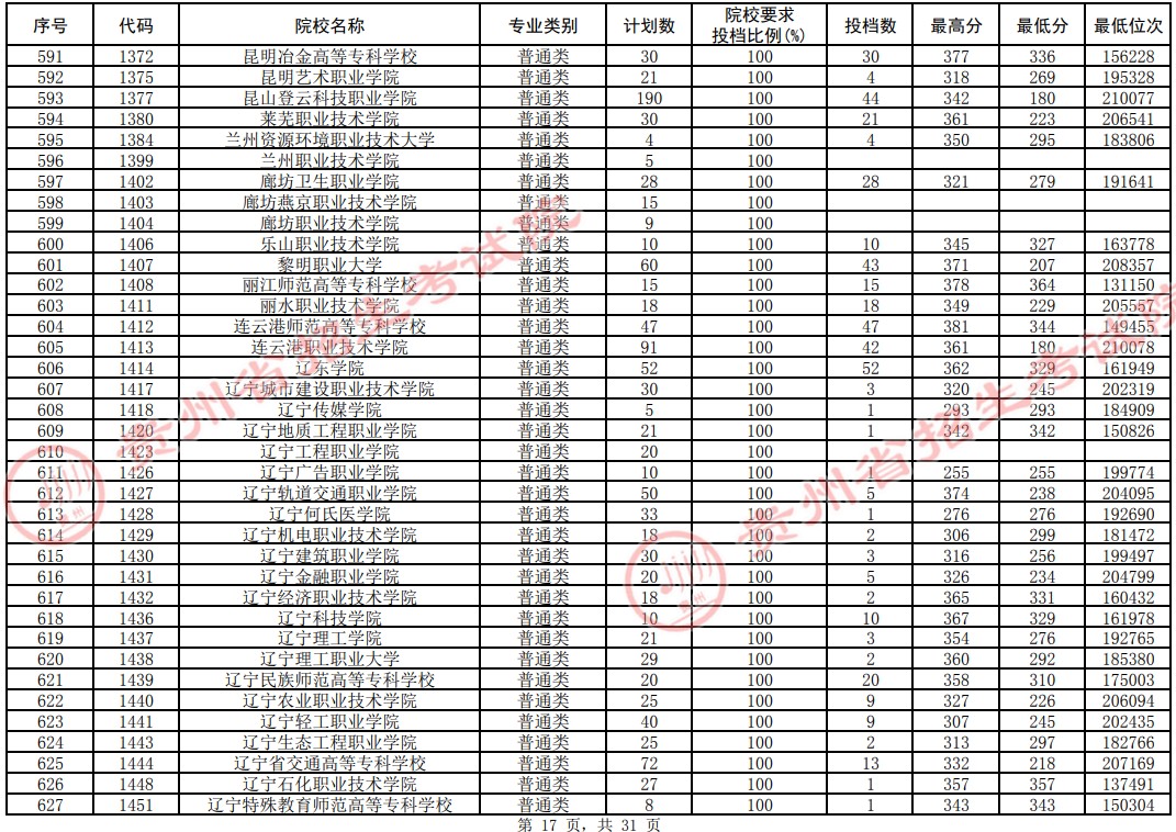 2021貴州高考?？圃盒Ｆ叫兄驹竿稒n分?jǐn)?shù)線（理工）17.jpg