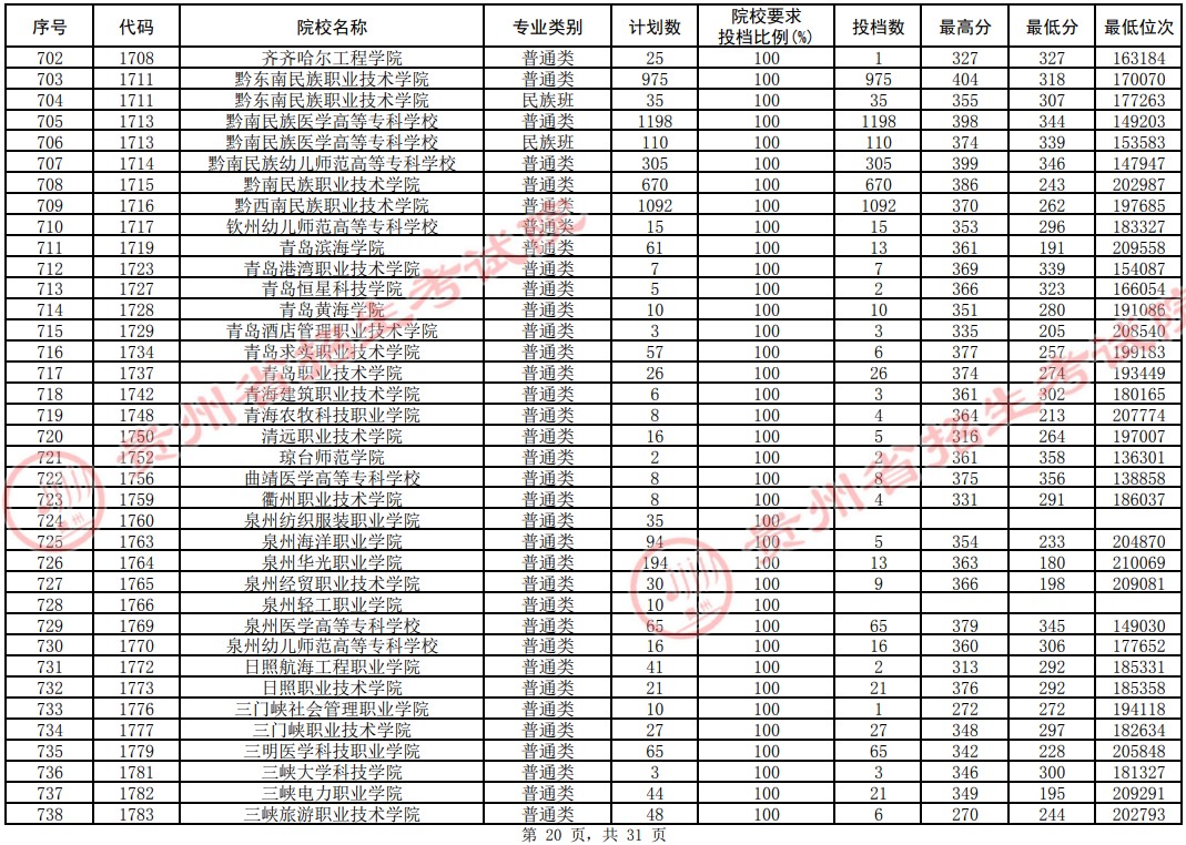2021貴州高考?？圃盒Ｆ叫兄驹竿稒n分?jǐn)?shù)線（理工）20.jpg