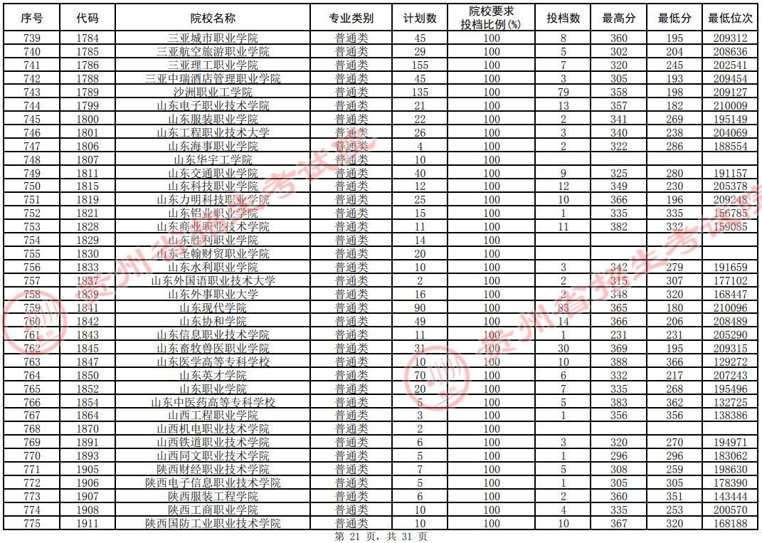 2021貴州高考?？圃盒Ｆ叫兄驹竿稒n分?jǐn)?shù)線（理工）21.jpg