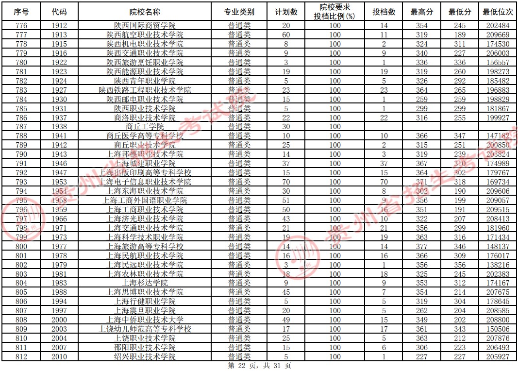 2021貴州高考?？圃盒Ｆ叫兄驹竿稒n分?jǐn)?shù)線（理工）22.jpg