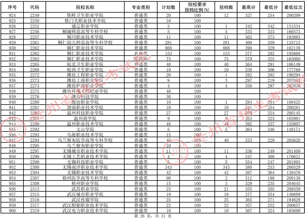 2021貴州高考?？圃盒Ｆ叫兄驹竿稒n分?jǐn)?shù)線（理工）26.jpg