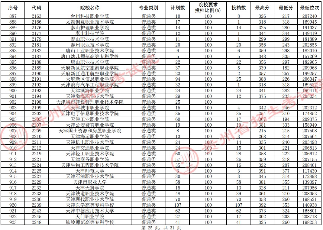 2021貴州高考?？圃盒Ｆ叫兄驹竿稒n分?jǐn)?shù)線（理工）25.jpg