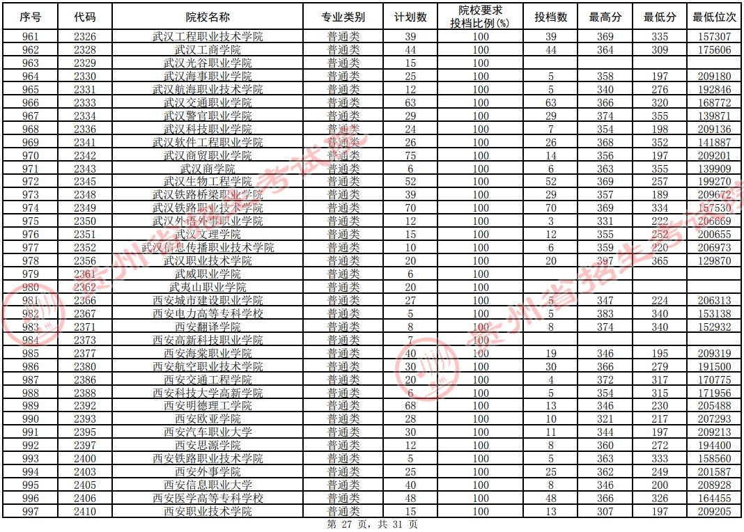 2021貴州高考?？圃盒Ｆ叫兄驹竿稒n分?jǐn)?shù)線（理工）27.jpg