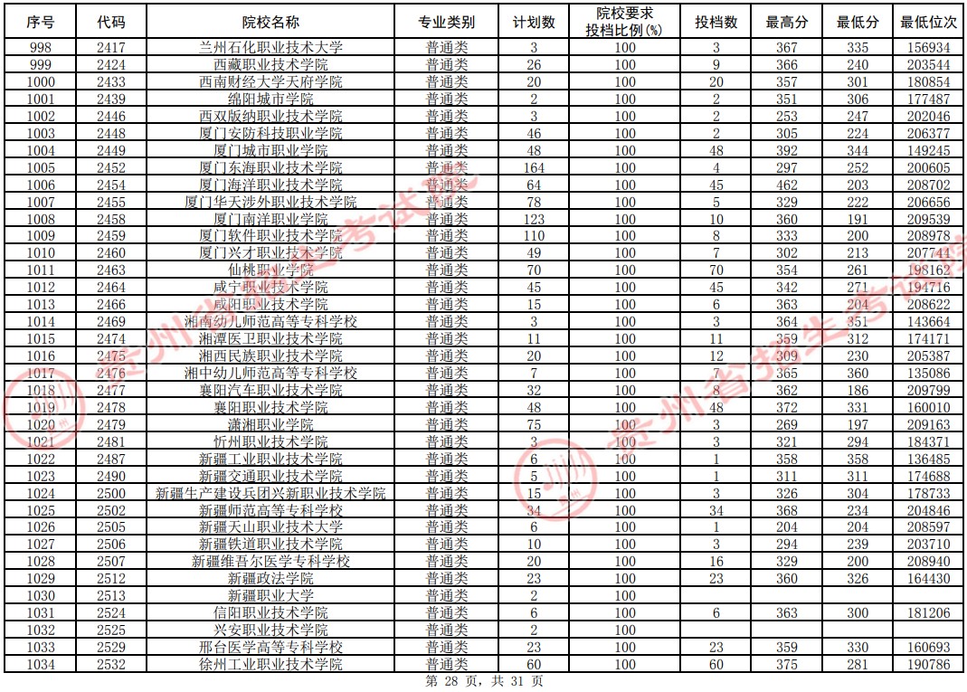 2021貴州高考?？圃盒Ｆ叫兄驹竿稒n分?jǐn)?shù)線（理工）28.jpg