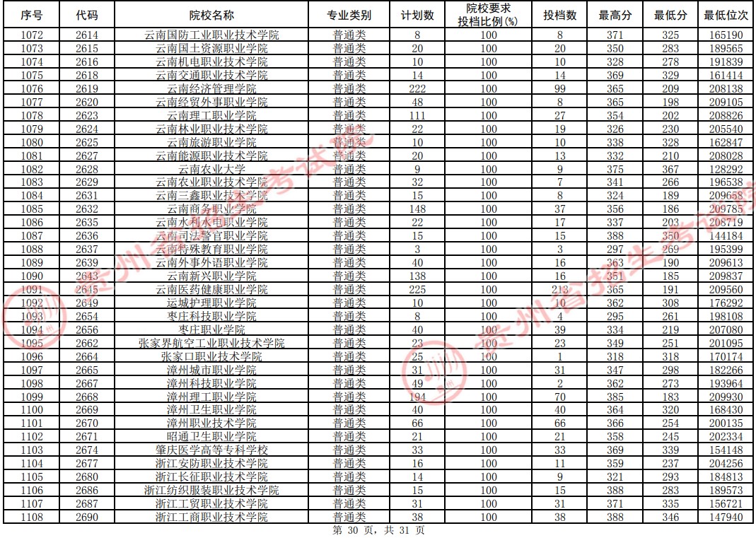 2021貴州高考?？圃盒Ｆ叫兄驹竿稒n分?jǐn)?shù)線（理工）30.jpg