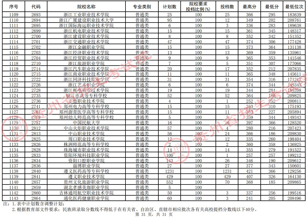2021貴州高考?？圃盒Ｆ叫兄驹竿稒n分?jǐn)?shù)線（理工）31.jpg