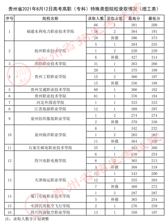 2021貴州高考?？铺厥忸愋驮盒ｄ浫∽畹头?jpg