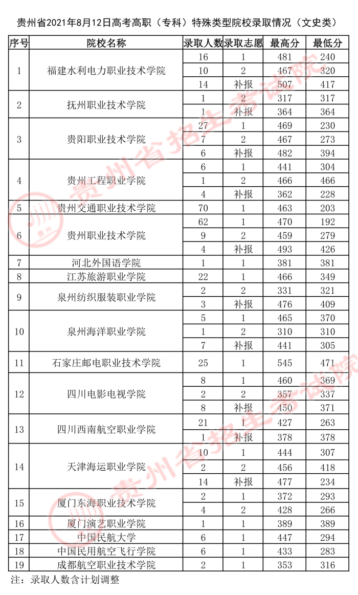 2021貴州高考?？铺厥忸愋驮盒ｄ浫∽畹头?.jpg