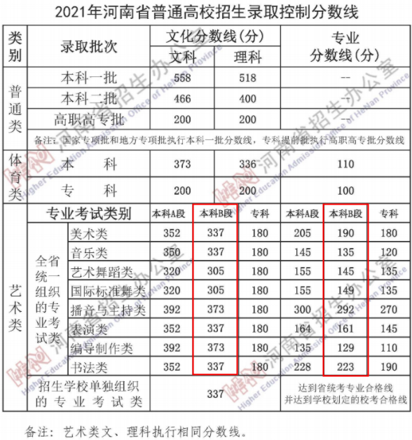 2021河南藝術(shù)類(lèi)錄取分?jǐn)?shù)線