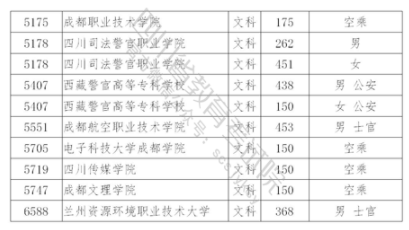 2021年在四川招生?？铺崆芭盒Ｕ{(diào)檔線