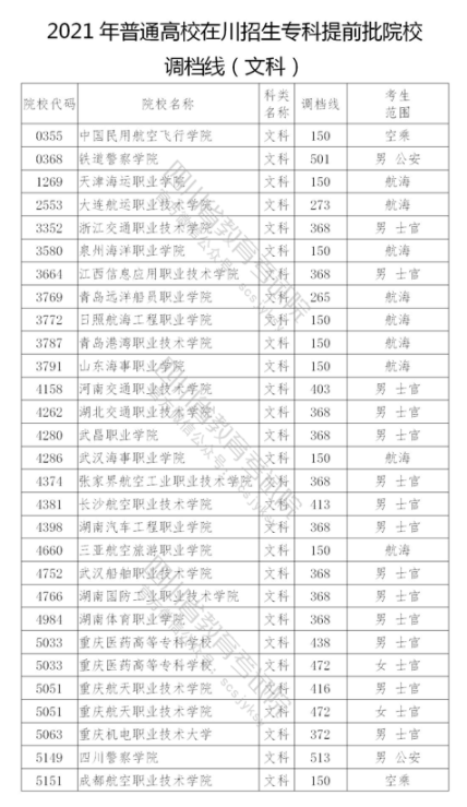 2021年在四川招生?？铺崆芭盒Ｕ{(diào)檔線