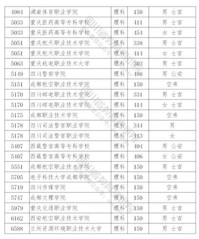 2021年在四川招生?？铺崆芭盒Ｕ{(diào)檔線