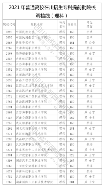 2021年在四川招生?？铺崆芭盒Ｕ{(diào)檔線