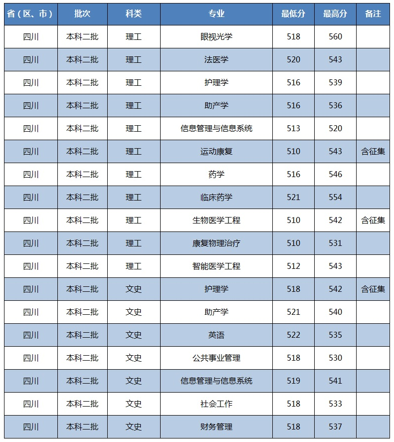 川北醫(yī)學(xué)院2021在四川本科錄取分數(shù)線