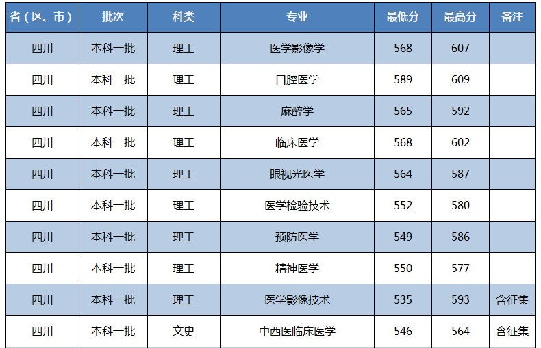川北醫(yī)學(xué)院2021在四川本科錄取分數(shù)線