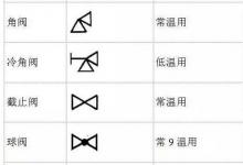 日常生活:閥門(mén)的圖形符號(hào)大全