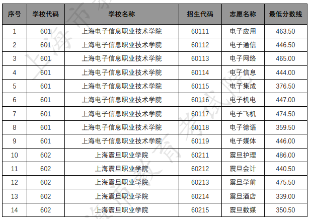 各招生學(xué)?！拔迥暌回炛啤备鲗I(yè)錄取最低分?jǐn)?shù)線