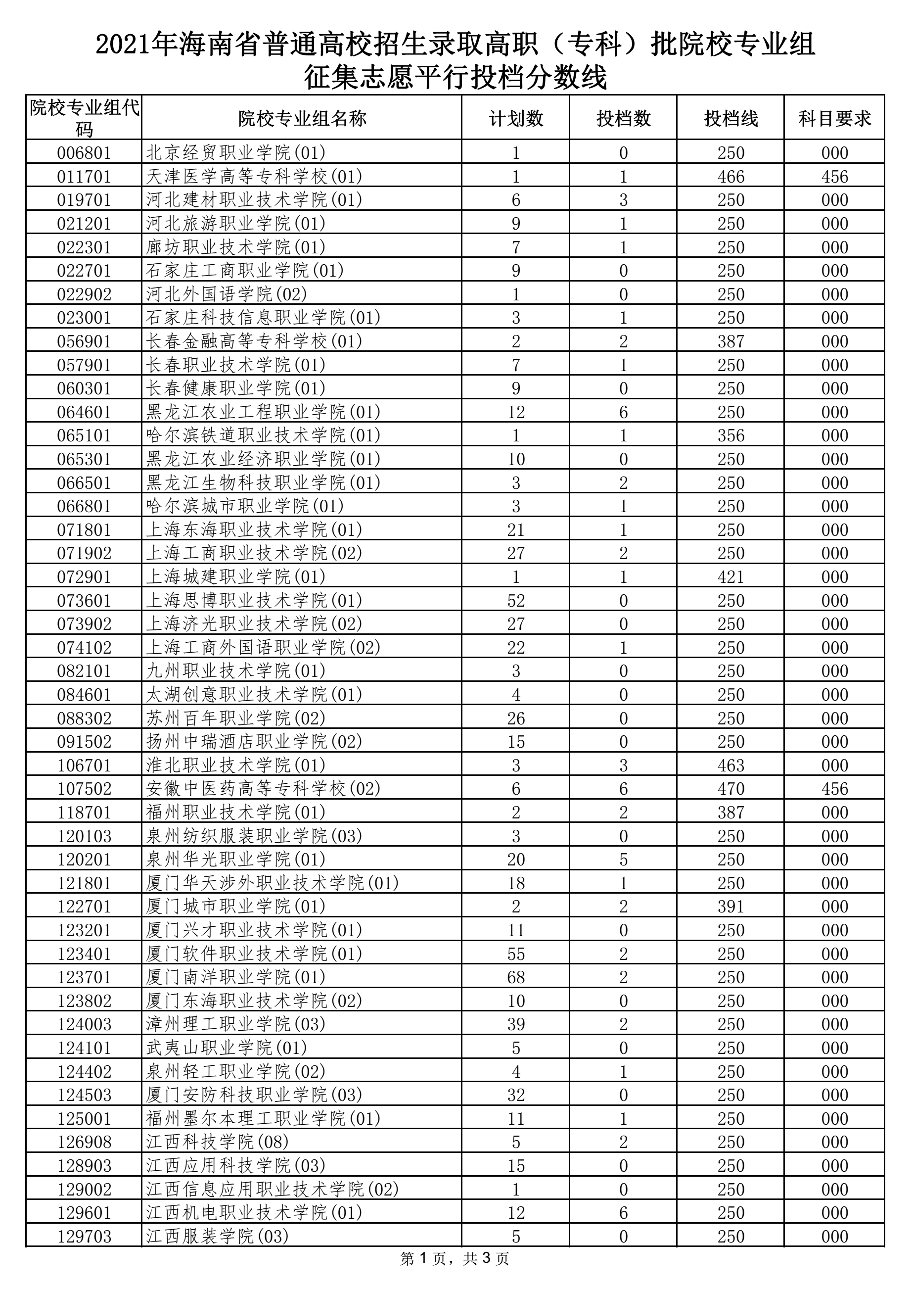 2021年海南省普通高校招生錄取高職（?？疲┡盒I(yè)組征集志愿平行投檔分?jǐn)?shù)線1.png