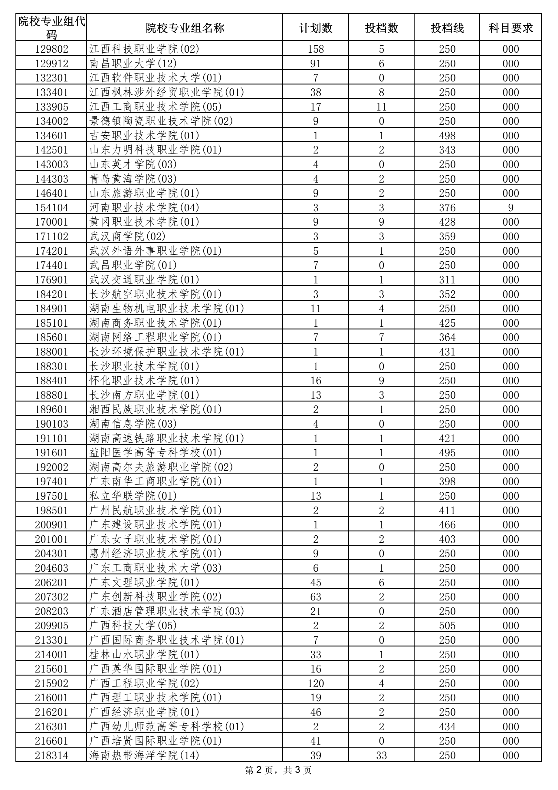 2021年海南省普通高校招生錄取高職（?？疲┡盒I(yè)組征集志愿平行投檔分?jǐn)?shù)線2.png