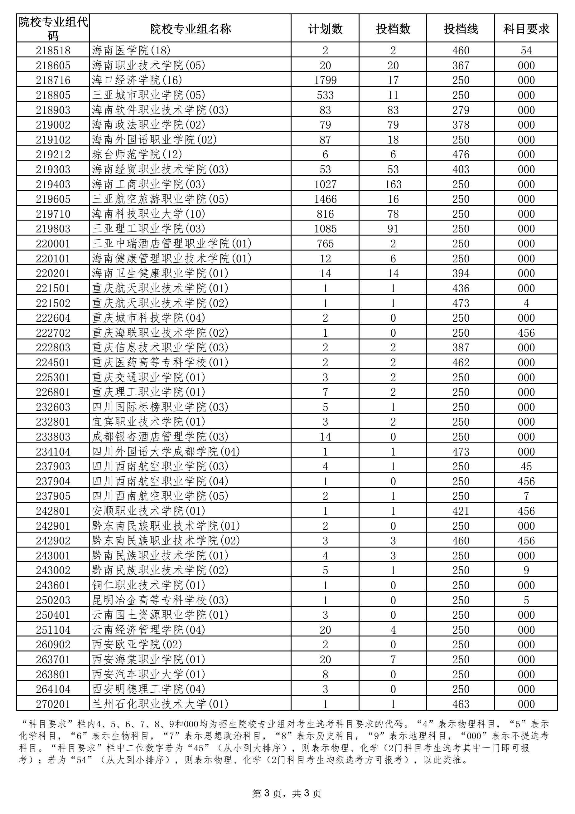 2021年海南省普通高校招生錄取高職（?？疲┡盒I(yè)組征集志愿平行投檔分?jǐn)?shù)線3.png