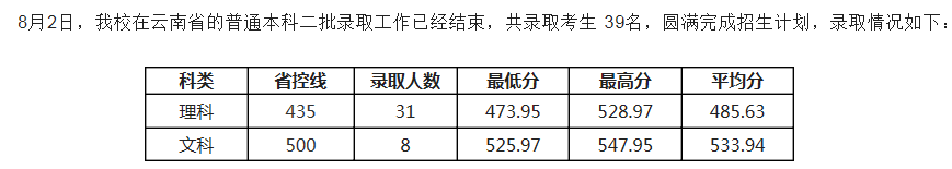 電子科技大學(xué)成都學(xué)院2021各省二本錄取分?jǐn)?shù)線