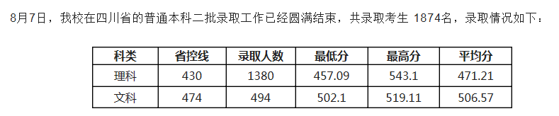 電子科技大學(xué)成都學(xué)院2021各省二本錄取分?jǐn)?shù)線