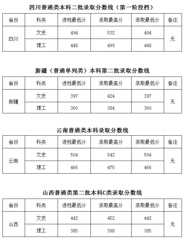 四川工商學院2021本科二批錄取分數(shù)線