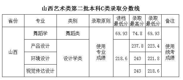 四川工商學院2021本科二批錄取分數(shù)線