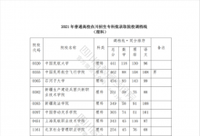 教育資訊：2021年在四川招生?？圃盒Ｕ{(diào)檔線