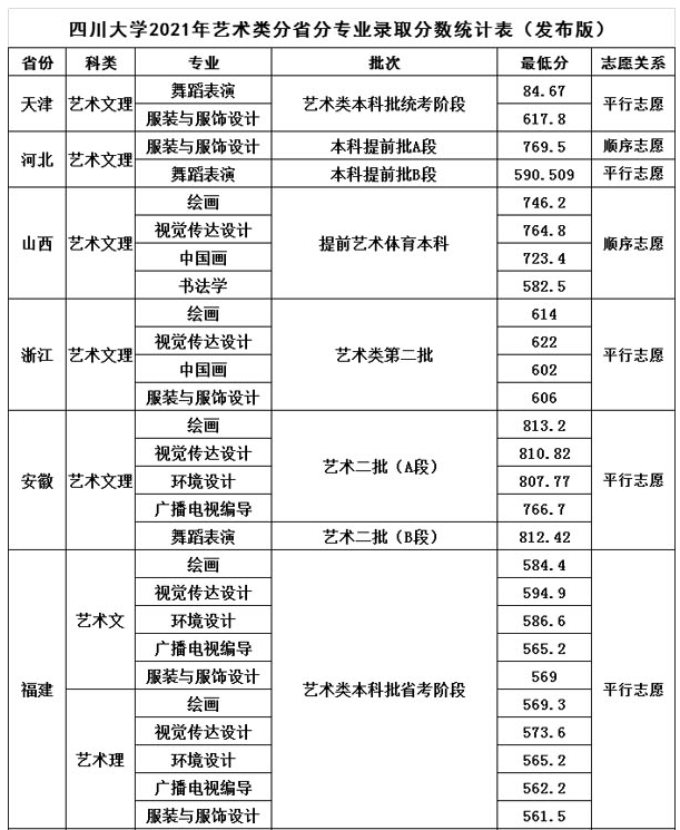 四川大學2021年藝術(shù)類本科專業(yè)錄取分數(shù)線