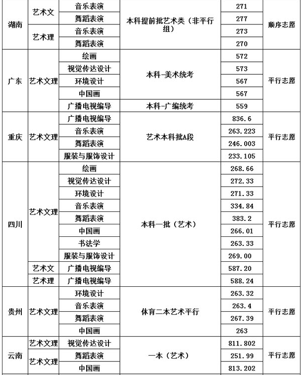 四川大學2021年藝術(shù)類本科專業(yè)錄取分數(shù)線