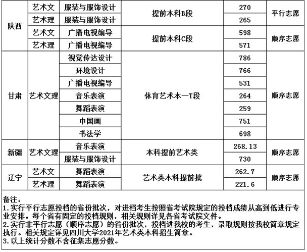 四川大學2021年藝術(shù)類本科專業(yè)錄取分數(shù)線