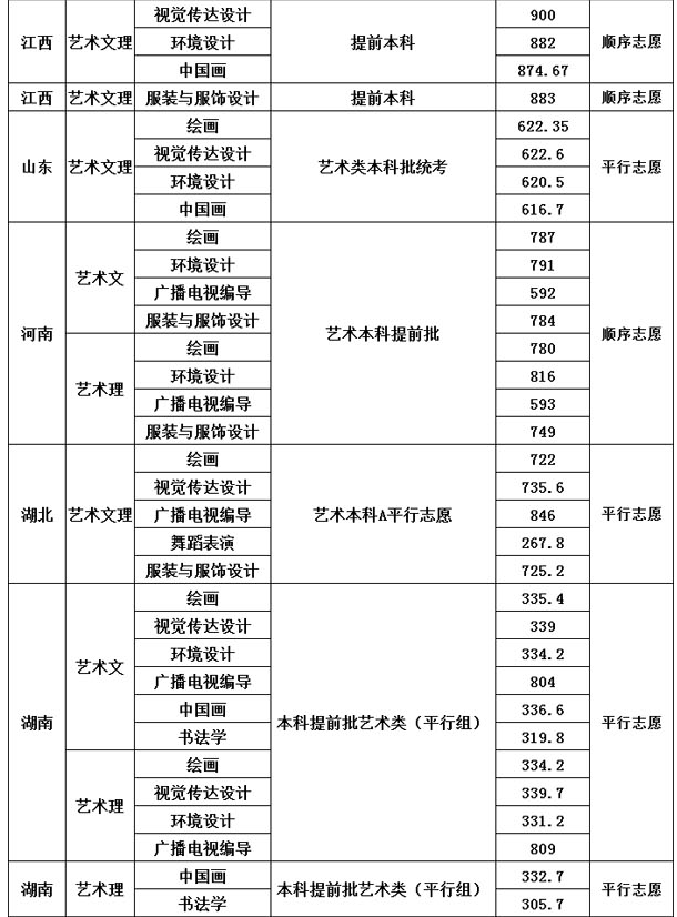 四川大學2021年藝術(shù)類本科專業(yè)錄取分數(shù)線