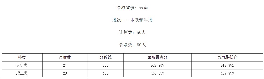 桂林學(xué)院2021年各省各批次錄取分數(shù)線2.jpg